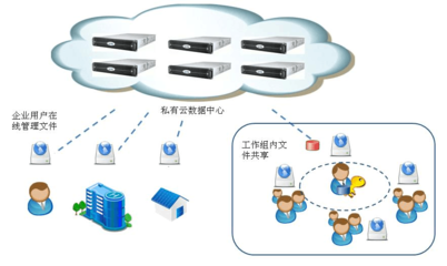 企業(yè)網(wǎng)盤(pán)選型介紹