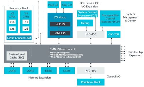 Neoverse S3系統(tǒng) 機密計算與多芯片基礎設施SoC的ERP定制解決方案